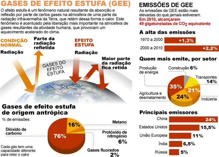 Infografia sobre gases de efeito estufa
