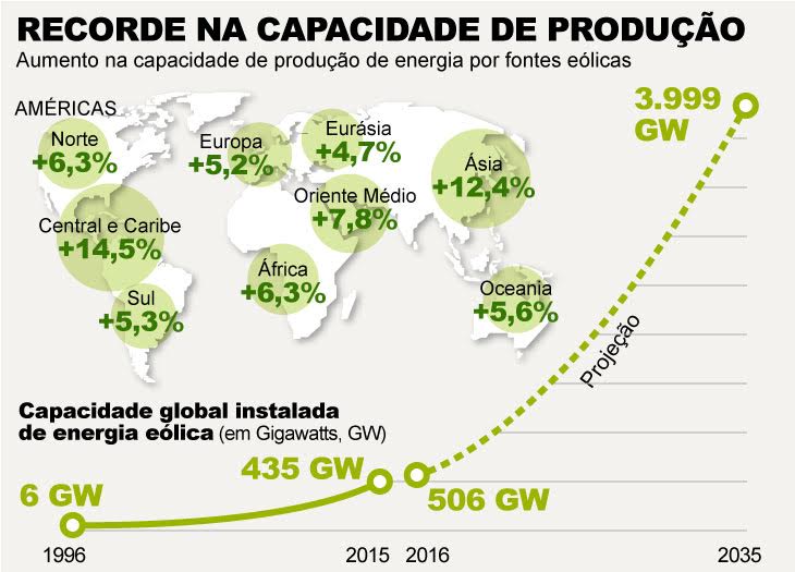 Gráfico de energia eólica