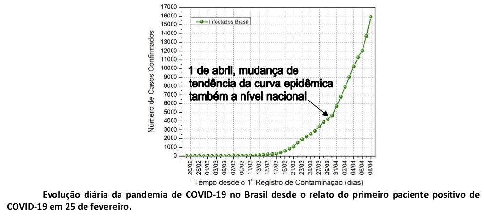 Curva do Brasil também mostra aumento descontrolado da covid-19 em abril (Reprodução: UFSC)