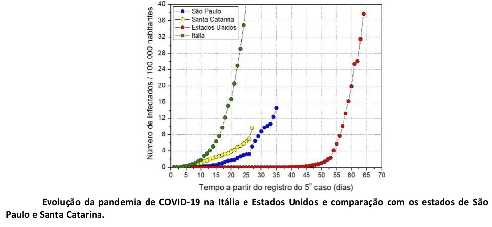 Nova curva ascendente mostra semelhança com Itália e EUA que têm alto número de mortes (Reprodução: UFSC)