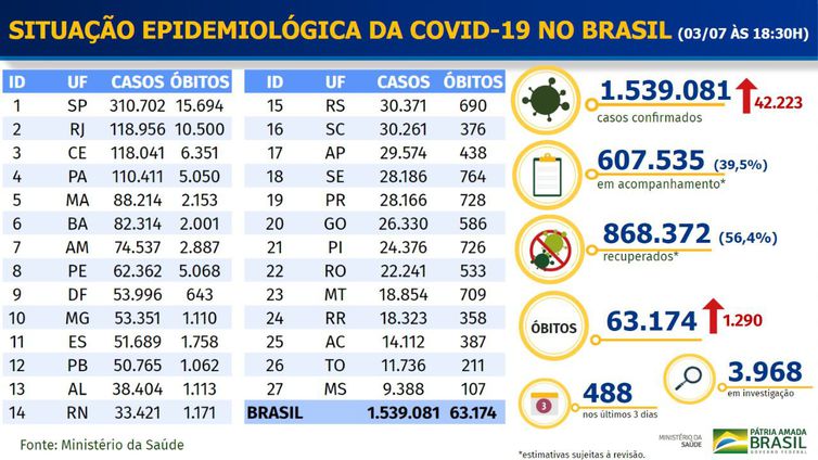 Quadro oficial da Covid-19 do Ministério da Saúde: casos acima de 40 mil e estados com recorde de óbitos (Agência Brasil)