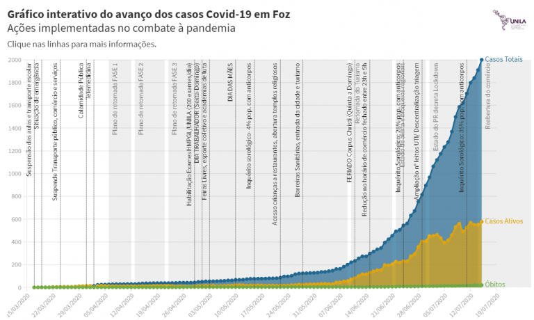 Painel desenvolvido por pesquisadores da Unila permite que a população acompanhe de várias maneiras o avanço da covid-19 em Foz do Iguaçu (Reprodução)