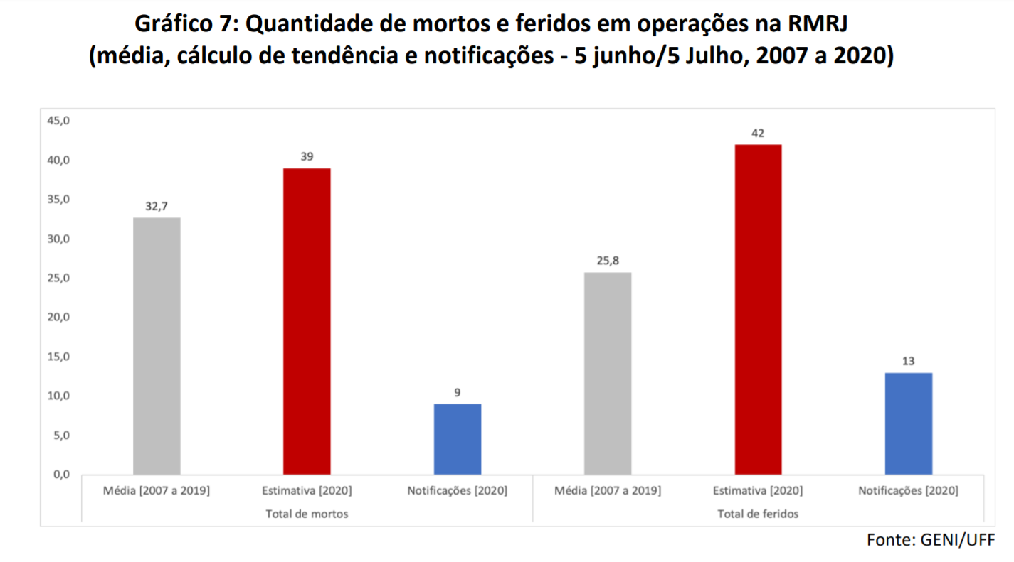 Redução no número de mortes e feridos em operações da polícia do Rio: liminar reduziu letalidade (Arte: Geni/UFF)
