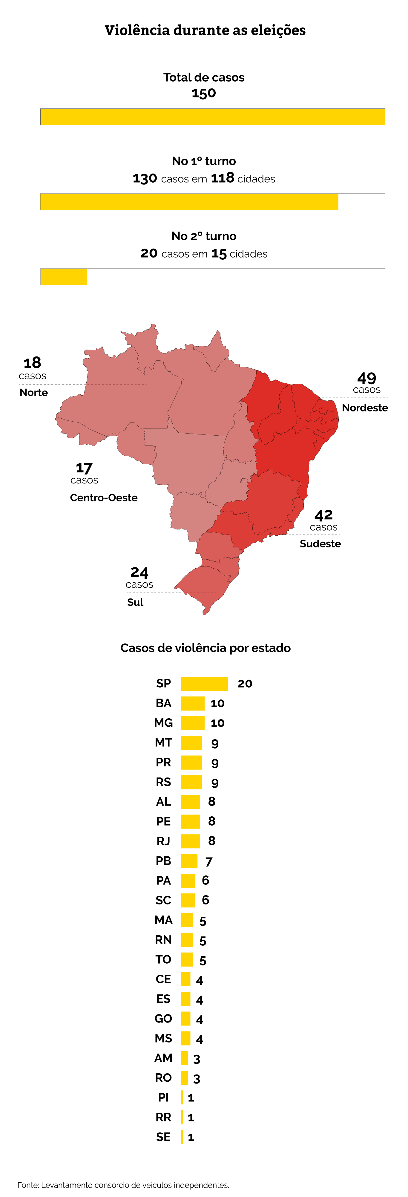 Infográfico: Bruno Fonseca e Larissa Fernandes