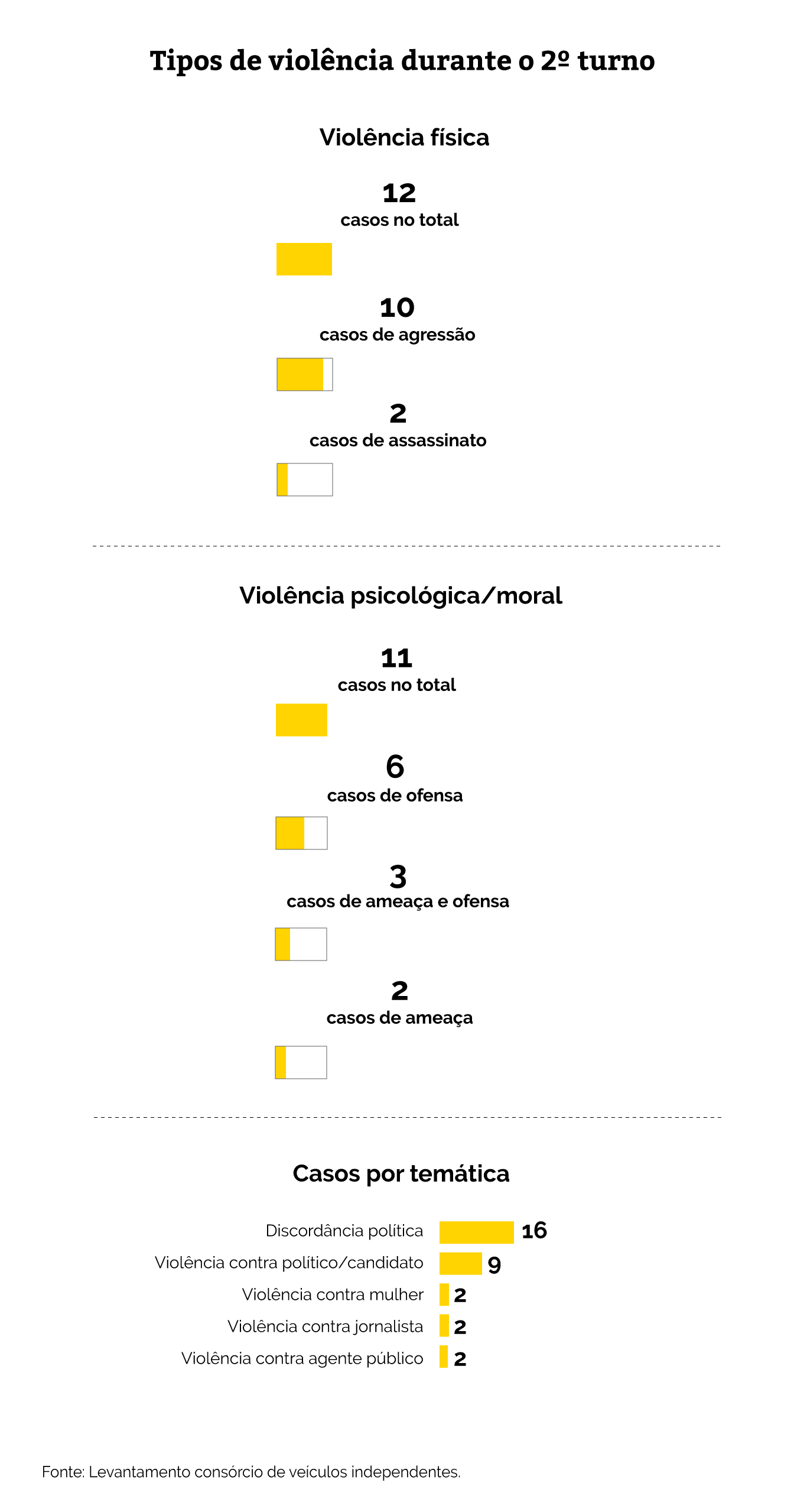 Infográfico: Bruno Fonseca e Larissa Fernandes