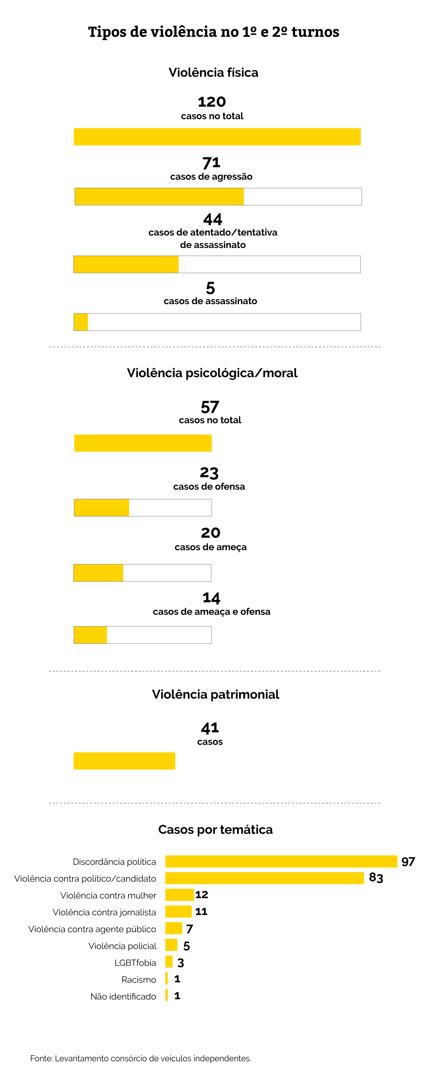 Infográfico: Bruno Fonseca e Larissa Fernandes