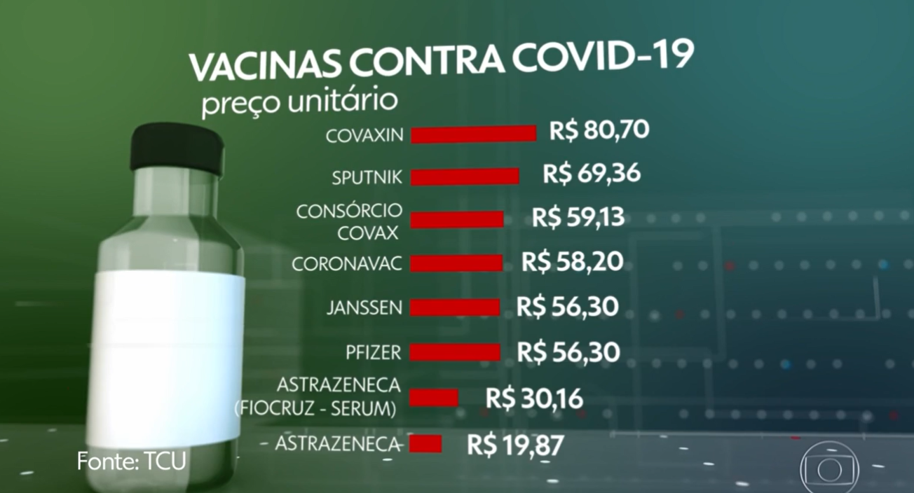 Levantamento do TCU mostra que Covaxin custou quatro vezes mais que AstraZeneca: interesse do governo Bolsonaro na vacina indiana investigado pelo MPF e pela CPI (Reprodução: TV Globo)