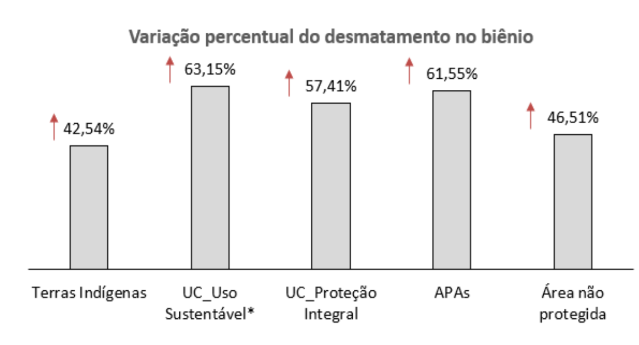 No primeiro biênio do governo Bolsonaro (2019/2020), o desmatamento subiu em todas as áreas em comparação com o biênio anterior (Gráfico: ISA)