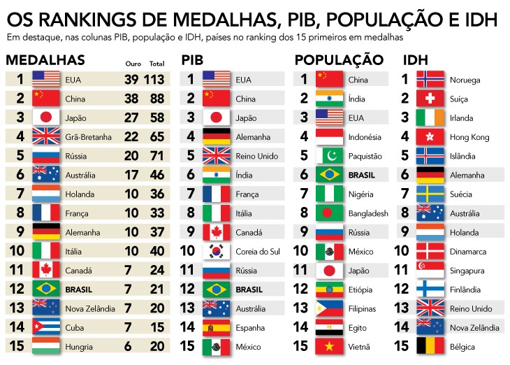 Confira os países que mais vezes sediaram os Jogos Olímpicos de
