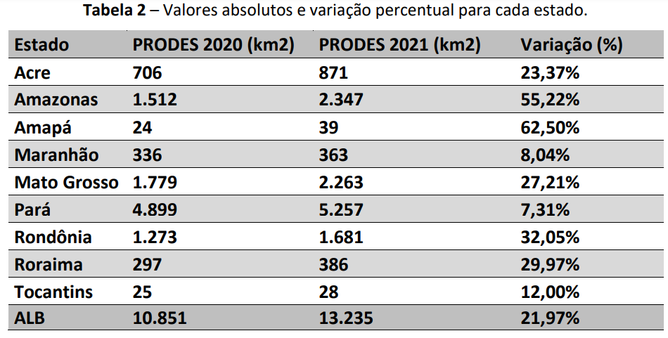 Variação da área desmatada por estado: disparada no Amazonas, ritmo menor no Pará (Fonte: Inpe)