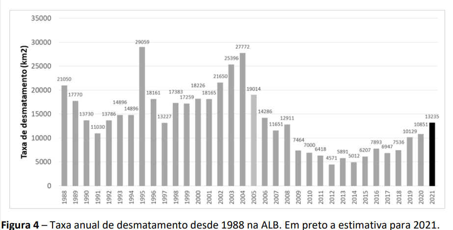 Desmatamento na Amazônia Legal Brasileira (ALB) desde 1988: 2021 registrou maior taxa anual de desmatamento desde 2006 (Fonte: Inpe)