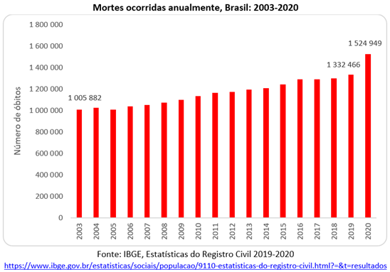 Diário da Covid-19: Nunca se morreu tanto no Brasil - #Colabora