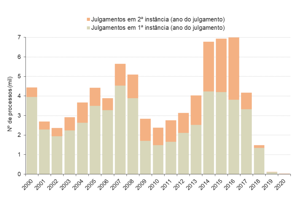 Julgamento dos processos por infração contra a flora nos estados da Amazônia Legal: queda vertiginosa (Gráfico: CRS/Laesa -Fonte: Ibama, 2021)