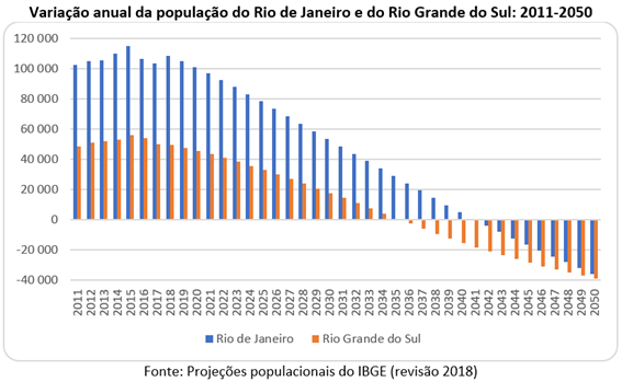 Diário da Covid-19: RJ e RS têm mais óbitos que nascimentos em 2021