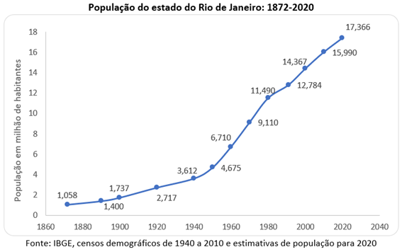 Gráfico população Rio de Janeiro