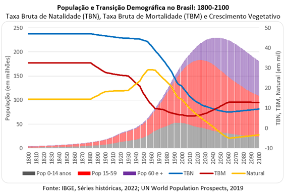 A transição demográfica nos 200 anos da Independência do Brasil