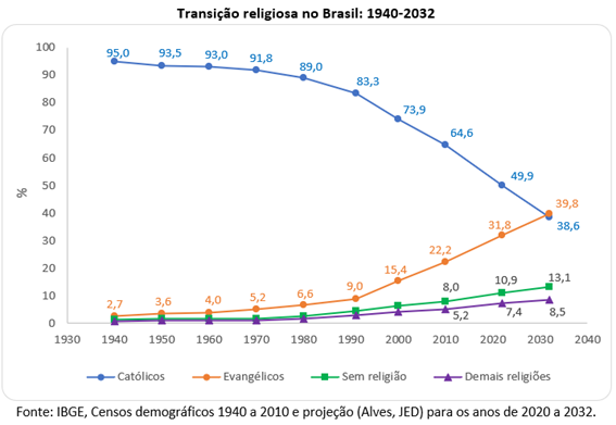 Migração de evangélicos provoca aumento de igrejas em Portugal