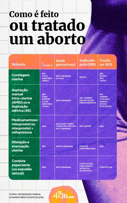 Aborto: 90% dos feitos pelo SUS têm procedimento defasado