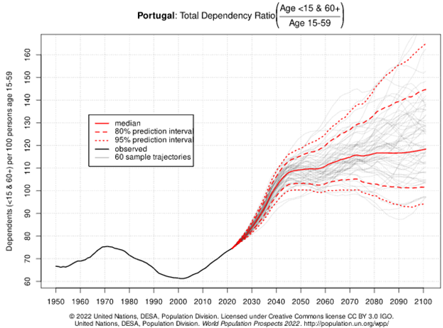 Portugal, Aspectos Socioeconômicos de Portugal