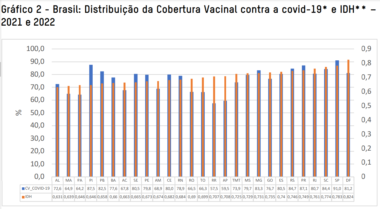 Abismo na cobertura vacinal contra covid-19: 91% em São Paulo, 59,5% no Amapá, 57,5% em Roraima (Gráfico: Oxfam Brasil)