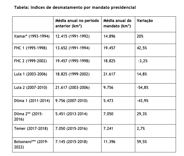 Desmatamento por mandato presidencial (Tabela: Observatório do Clima)