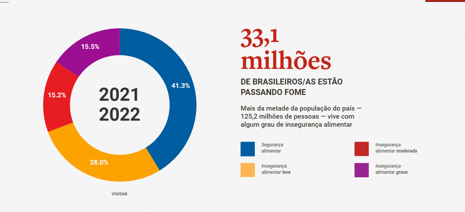 Fome avança no Brasil em 2022 e atinge 33 milhões de pessoas