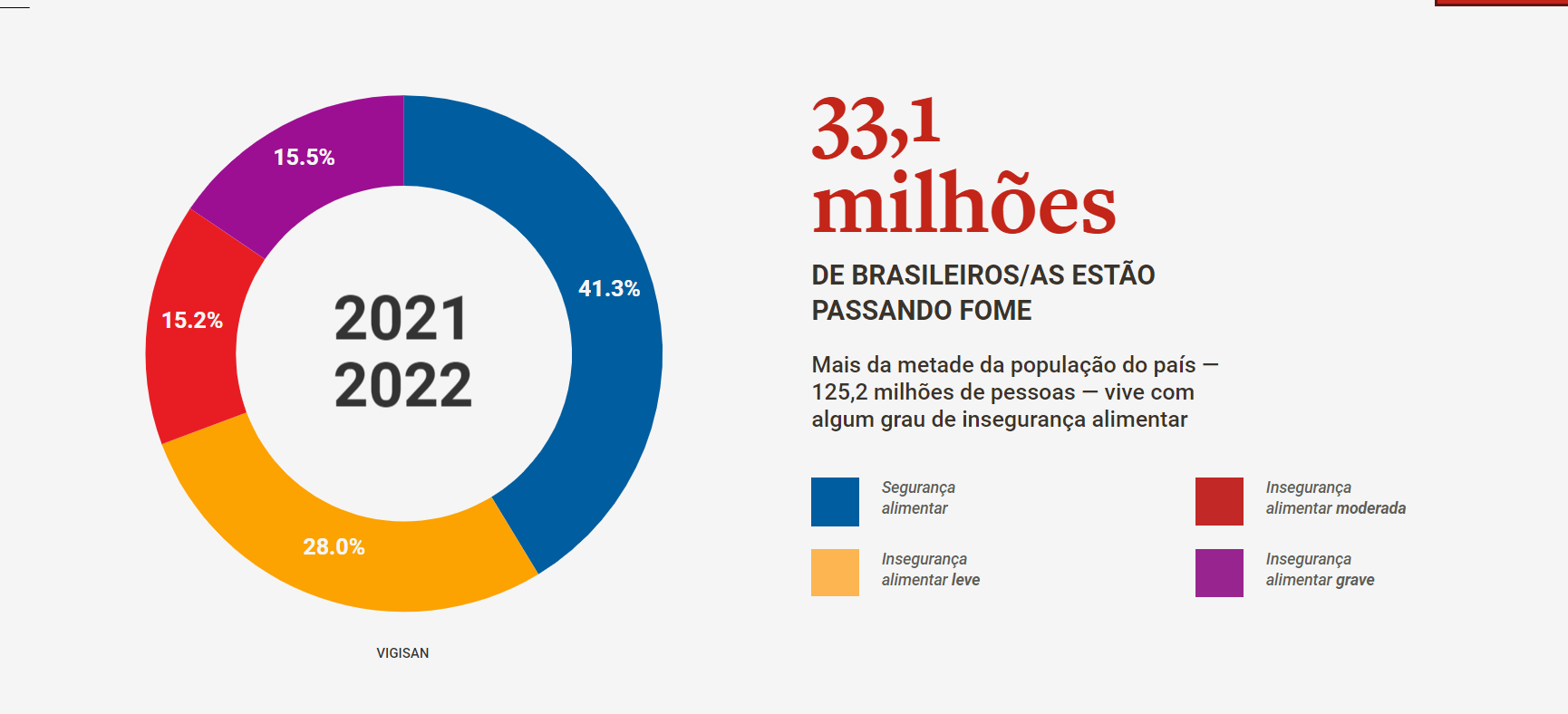 O avanço da fome no país (Arte: Inquérito Nacional sobre Insegurança Alimentar no Contexto da Pandemia da Covid-19 no Brasil)