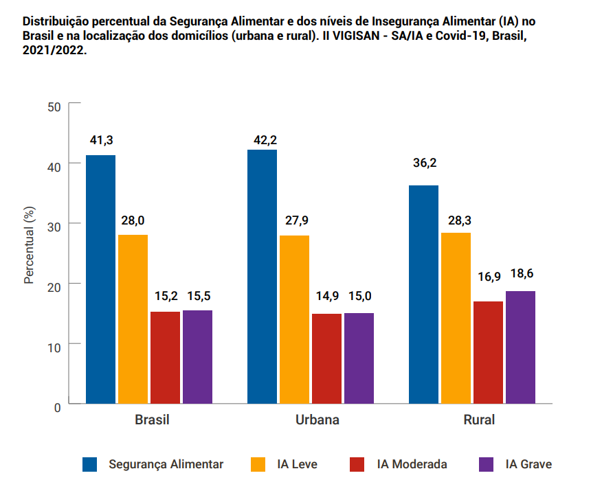 Fome no campo e na cidade (Arte: Inquérito Nacional sobre Insegurança Alimentar no Contexto da Pandemia da Covid-19 no Brasil)