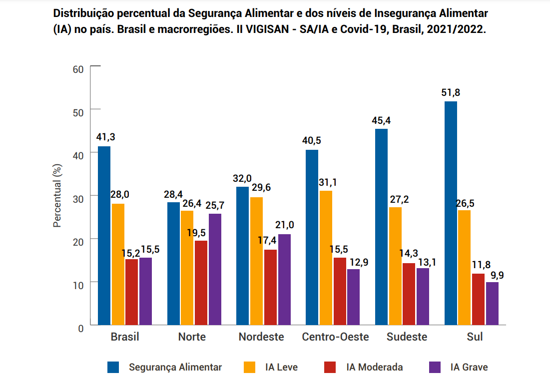 Fome por região no país (Arte: Inquérito Nacional sobre Insegurança Alimentar no Contexto da Pandemia da Covid-19 no Brasil)