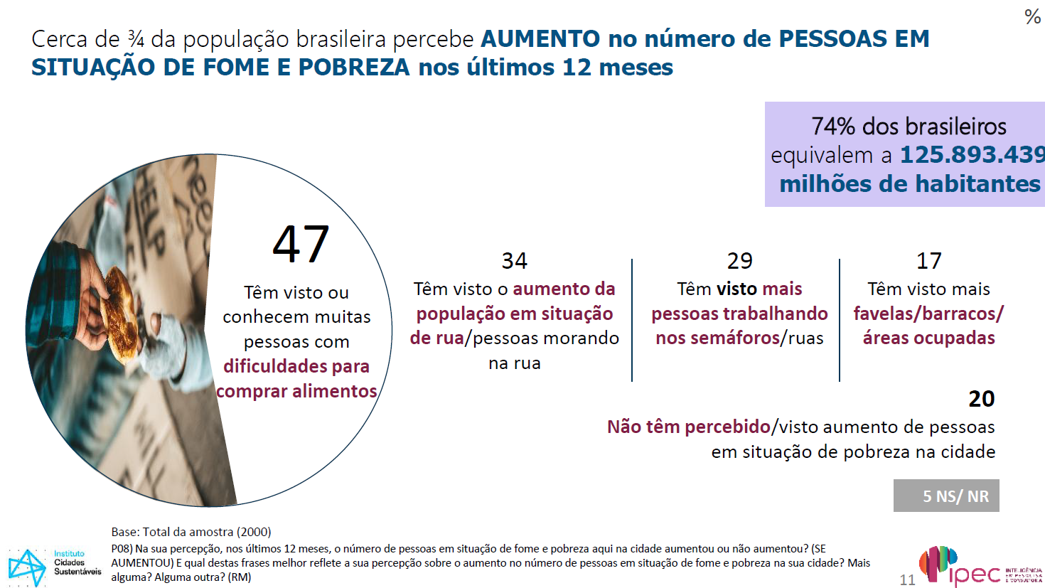 Dois terços dos brasileiros percebem avanço da miséria e da fome (Arte: Ipec/Cidades Sustentáveis)