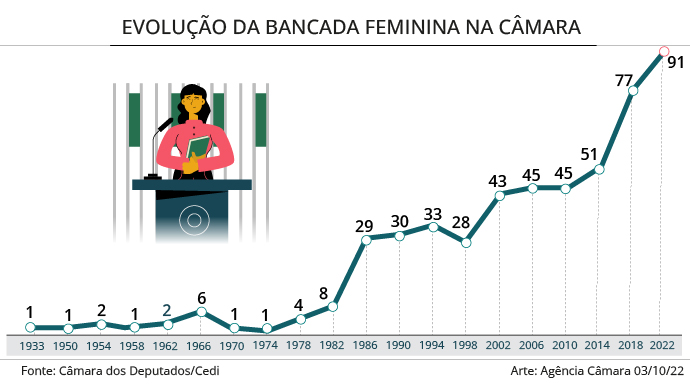 Evolução da bancada feminina (Arte: Agência Câmara)