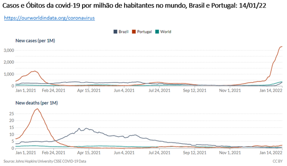 Pandemia: gráfico de casos e óbitos no Brasil e em Portugal