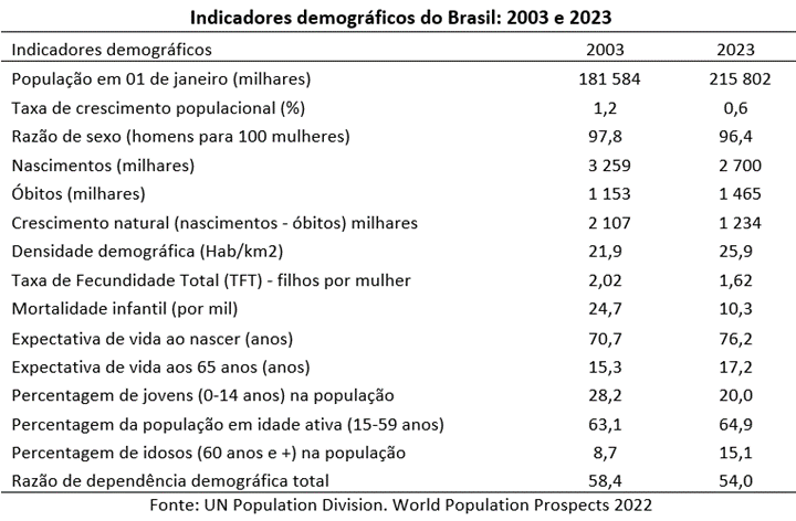 Brasil de Lula: mais feminino, mais velho e com mortalidade infantil menor