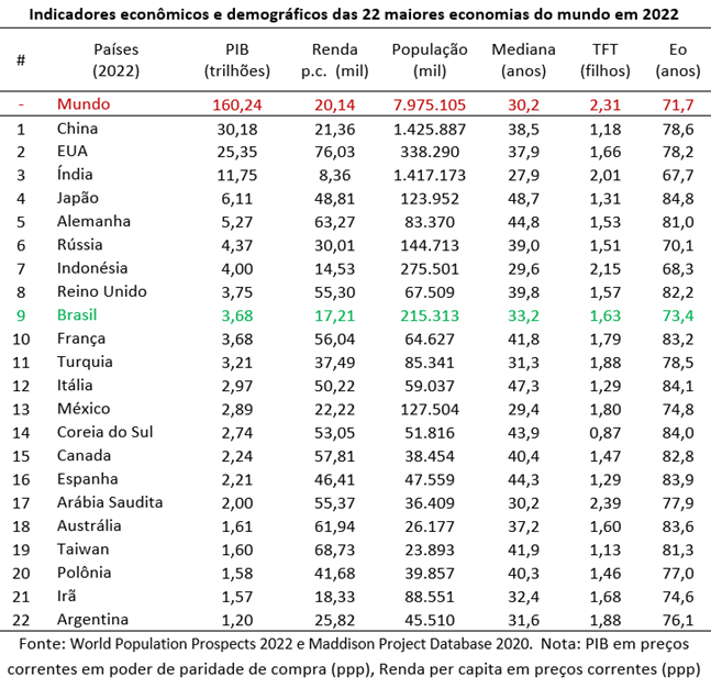 Fecundidade fica abaixo do nível de reposição em 20 das 22 maiores  economias do mundo