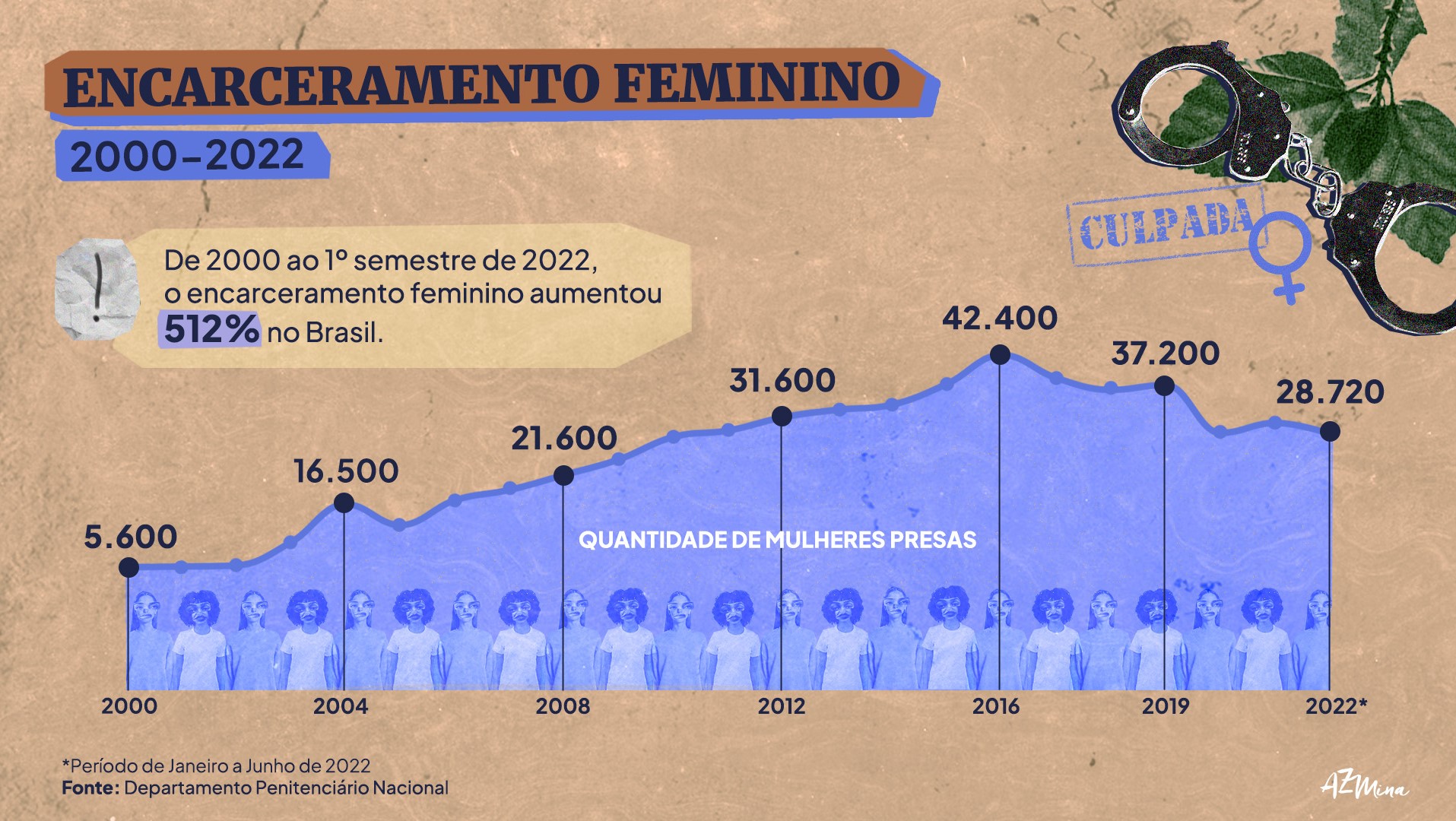 Encarceramento feminino no Brasil cresceu mais de 500% (Arte: AzMina)