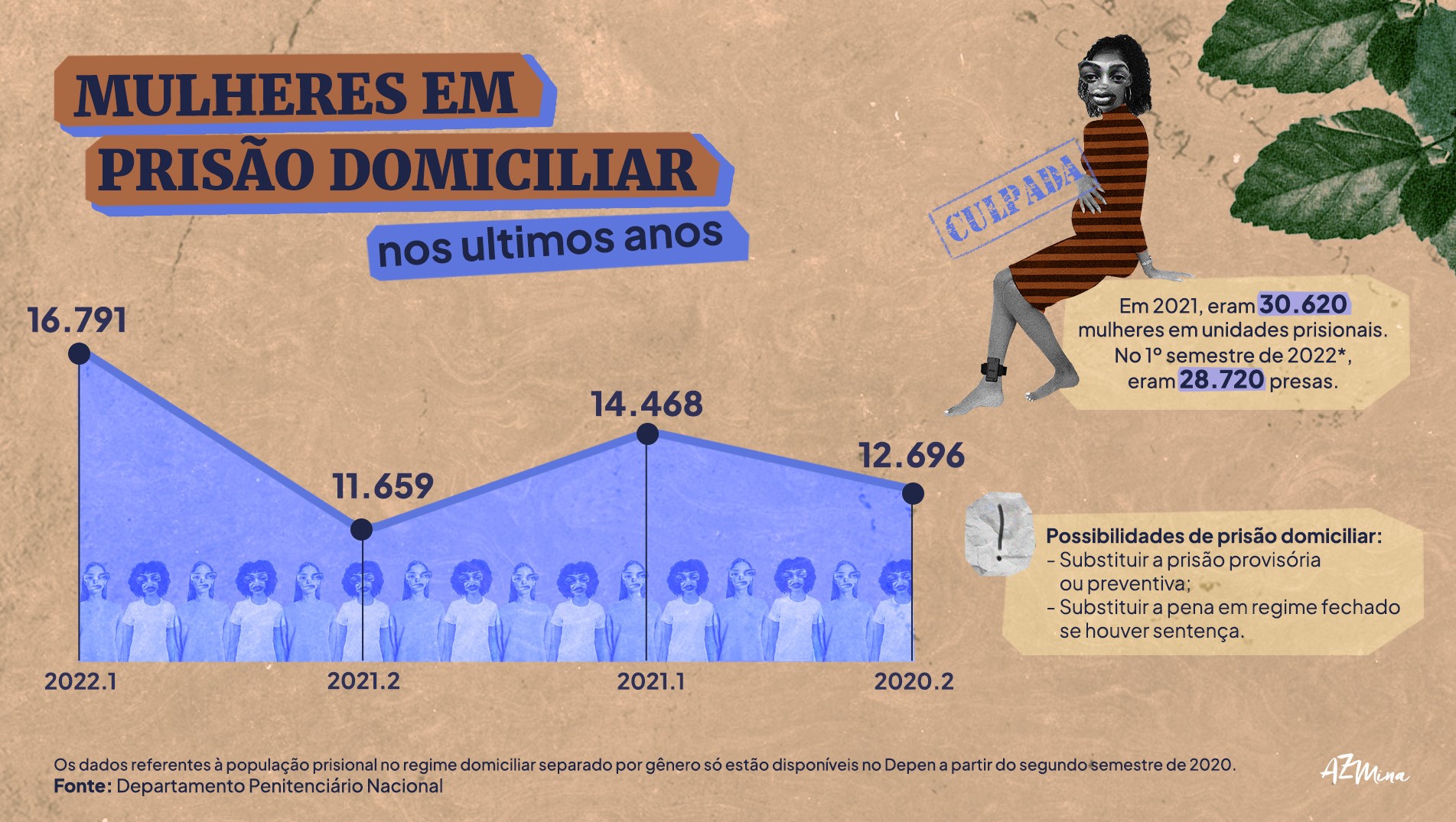 Mais de 16 mil mulheres em prisão domiciliar no Brasil em 2022 (Arte: AzMina)