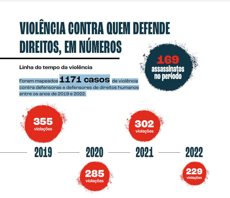 Levantamento registrou 1171 casos de violência contra os defensores e defensoras de direitos (Arte: Reprodução / Relatório Linha de Frente)