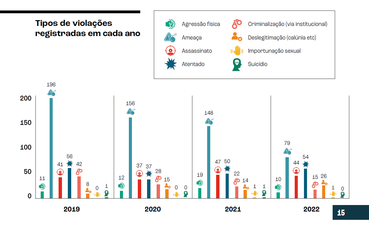 Dos 1171 casos de violência registrados, 579 deles são de ameaças - 49,44% do total (Arte: Reprodução)
