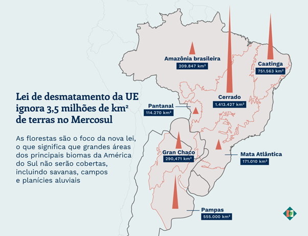 Observação: o mapa mostra a área dos biomas não cobertos pela lei de desmatamento da UE nos países membros do Mercosul. Fonte dos dados: Trase e MapBiomas (Mapa: Lucas Gomes / Diálogo Chino)