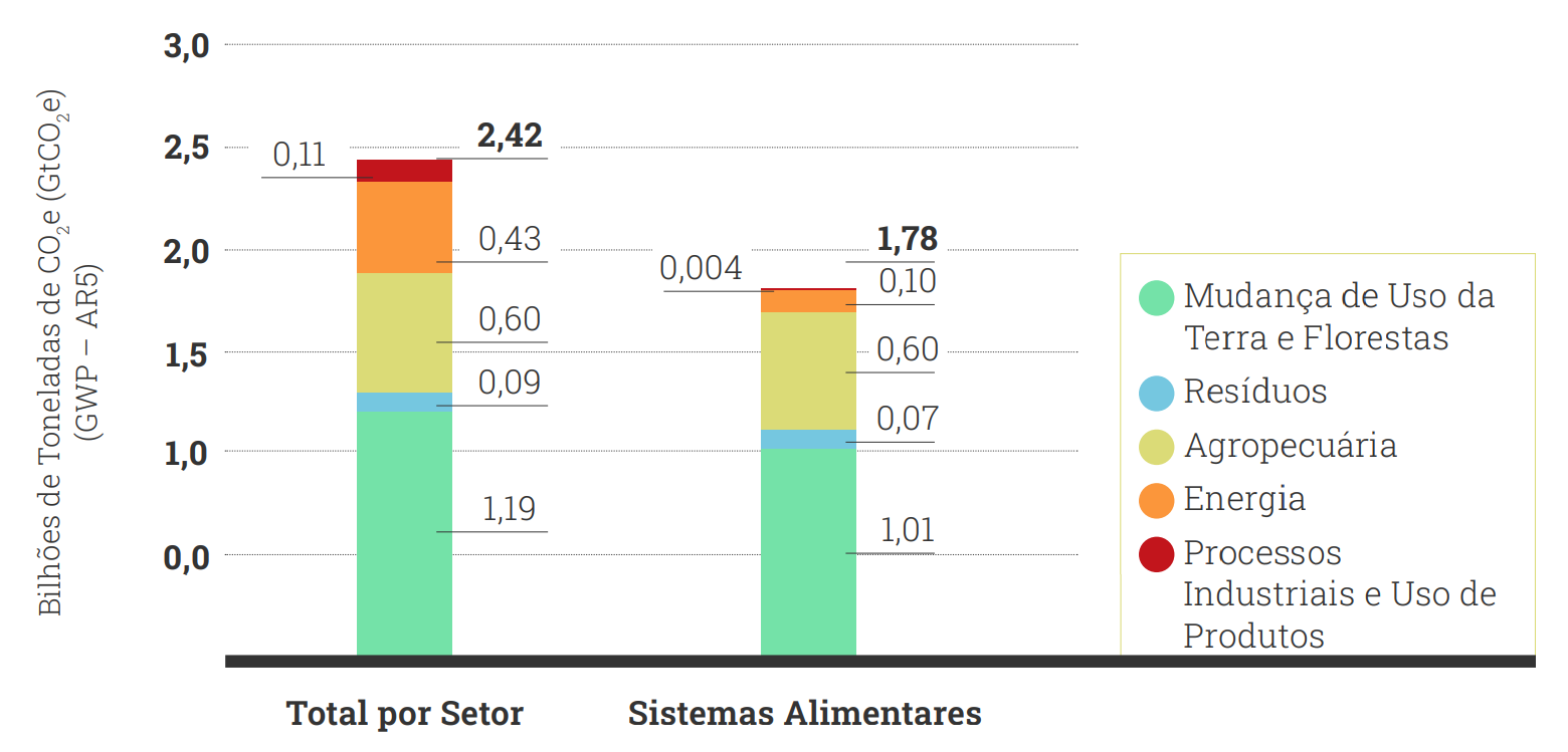 Comparação das emissões de gases de efeito estufa totais e pelos Sistemas Alimentares do Brasil em 2021 (Tabela: SEEG / Observatório do Clima)