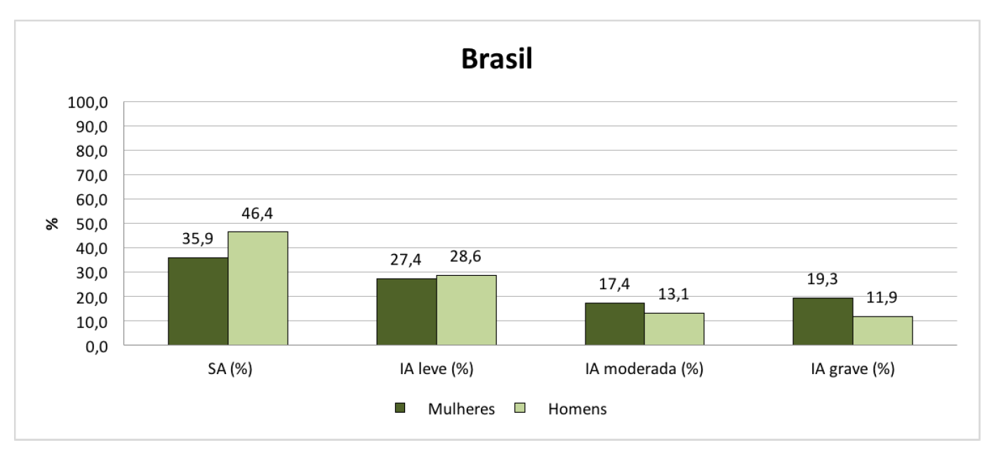 Percentual de domicílios, segundo condição de Segurança Alimentar (SA) e níveis de InsegurançaAlimentar (IA), por sexo da pessoa de referência, Brasil. (Fonte: II VIGISAN – SA/IA e Covid-19, Brasil, 2021/2022)