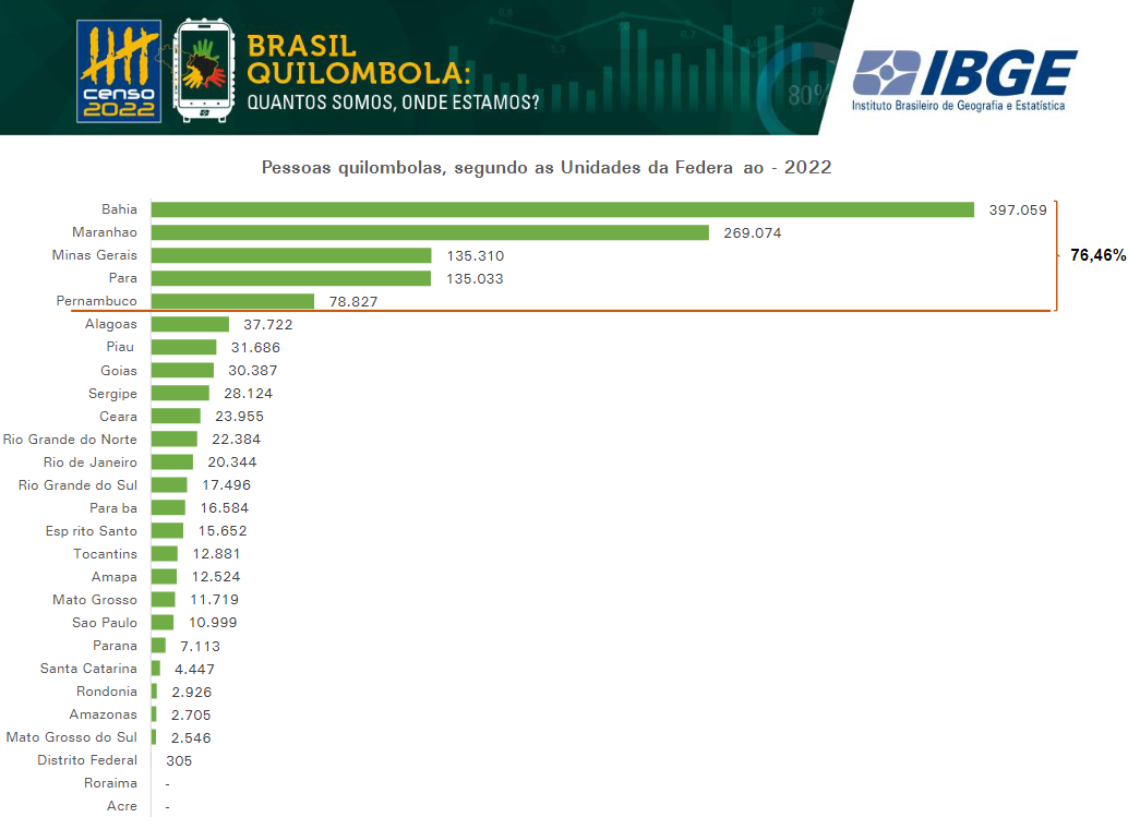 Cinco estado concentram 76% da população quilombola no Brasil (Arte: IBGE)
