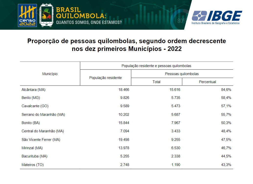 Alcântara, no Maranhão, é o município com maior porcentagem (84,57%) da população declarada quilombola (Gráfico: IBGE)