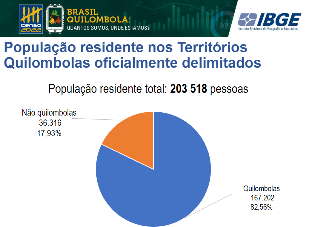 Territórios Quilombolas oficialmente delimitados abrigam a população residente de 203.518 pessoas: 167.202 quilombolas (82,16%) e 36 316 (17,84%) não quilombolas (Arte: IBGE)