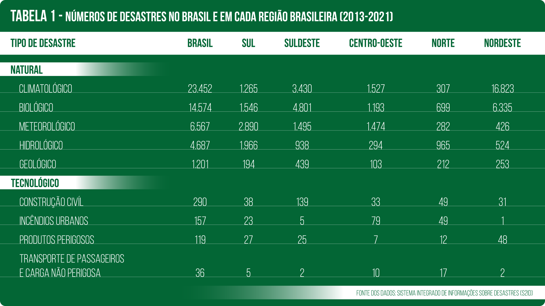 Desastres naturais no Brasil (Gráfico: Pablo Candeia)