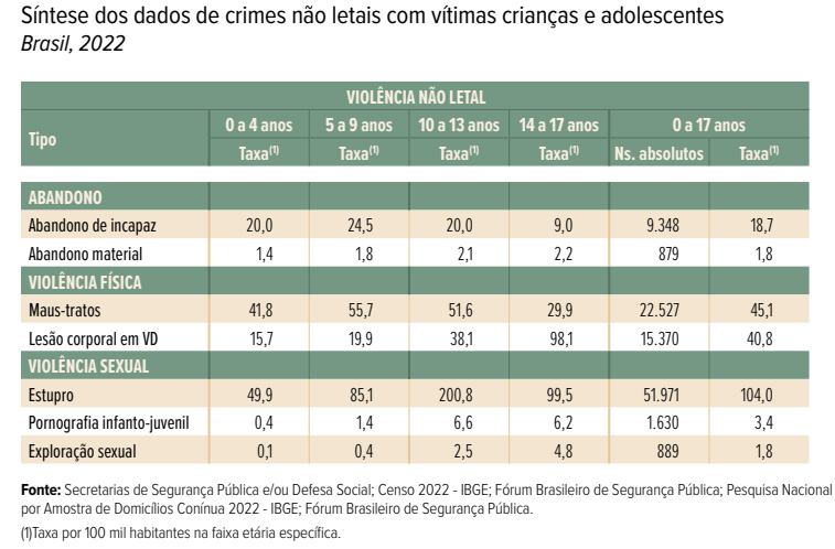 Violência contra crianças e adolescentes em 2022 (Quadro: Anuário Brasileiro de Segurança Pública / Reprodução)
