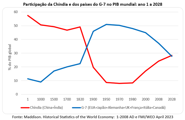 Estados Unidos: producto interior bruto (PIB) 2028