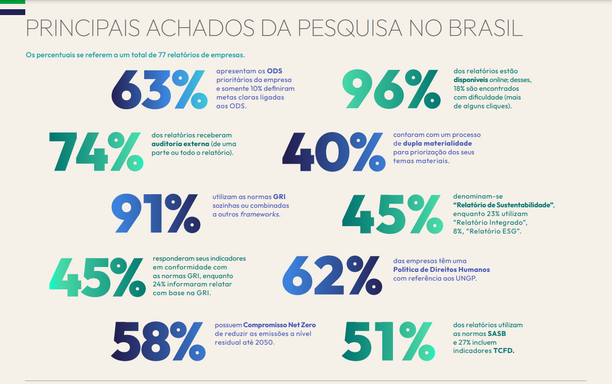 Principais resultados da análise dos relatórios de sustentabilidade de 77 empresas (Reprodução / Relatório Reporting Matters Brasil 2023)