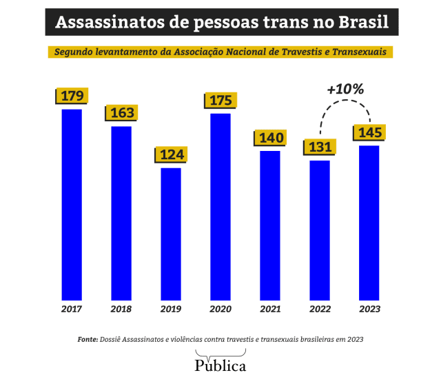 Levantamento mostra que número de assassinatos de pessoas trans em 2023 teve aumento de 10% em relação a 2022 (Arte: Agência Pública)