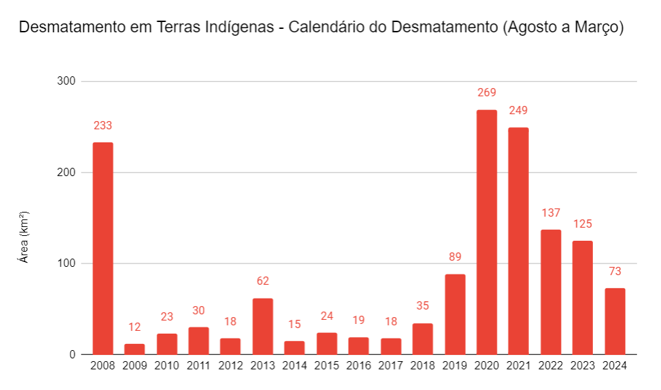 Desmatamento de terras indígenas em queda após a devastação no Governo Bolsonaro (Gráfico: Imazon)